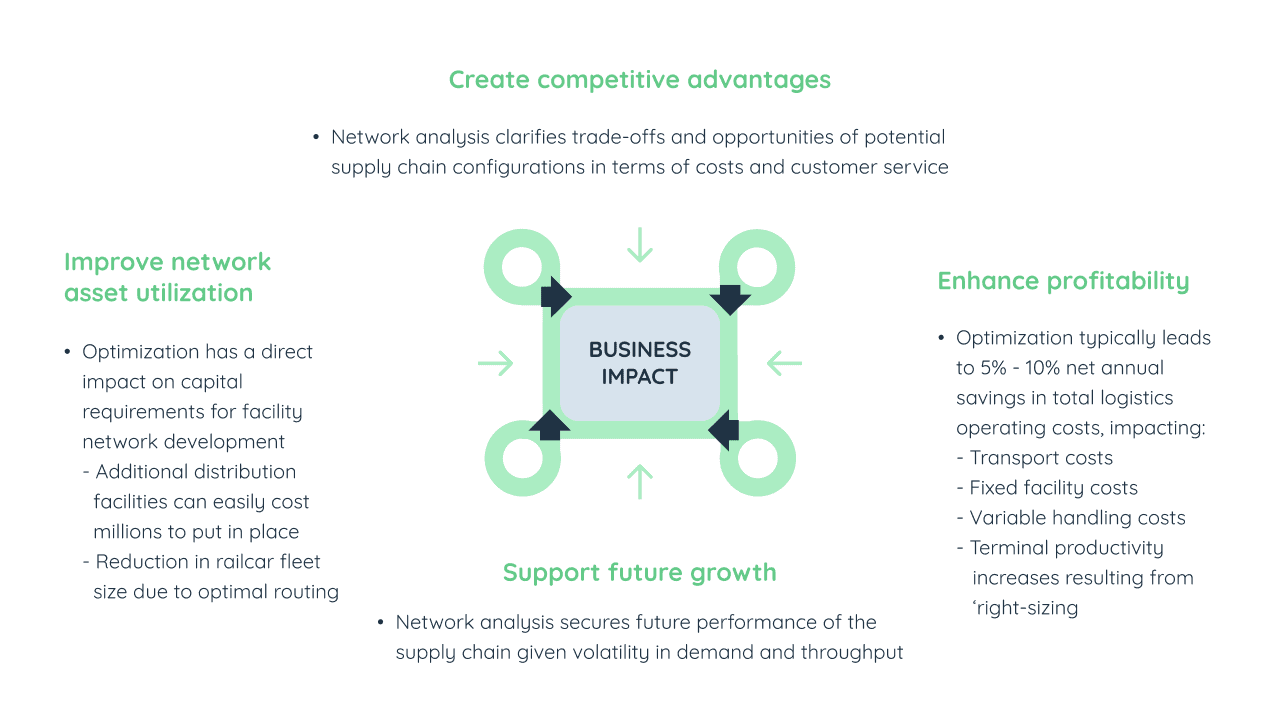 Supply Chain Network Design &amp; Optimisation - Benefits and Values