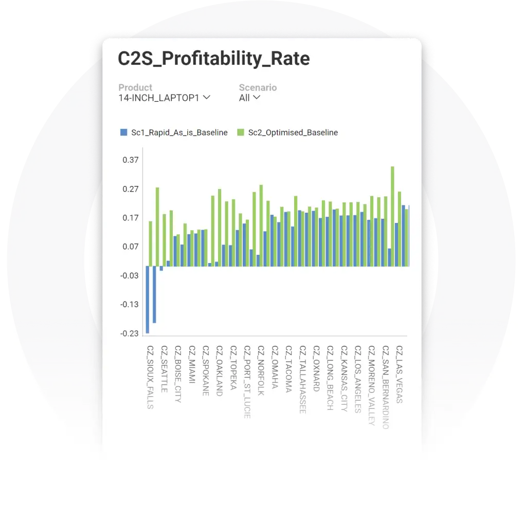 Supply Chain Network Planning & Optimization Software - Sophus